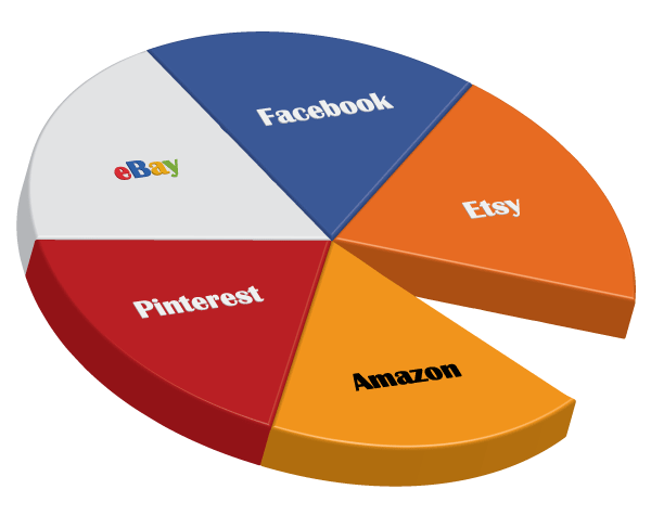 Sales Channels on Shopify Pie